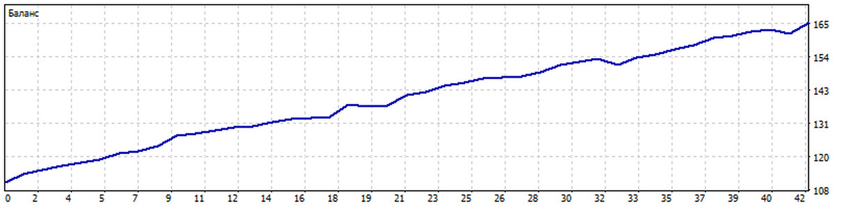 Шукаю роботу Трейдером (Форекс)